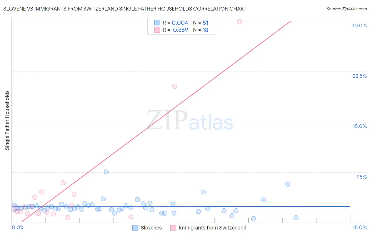 Slovene vs Immigrants from Switzerland Single Father Households