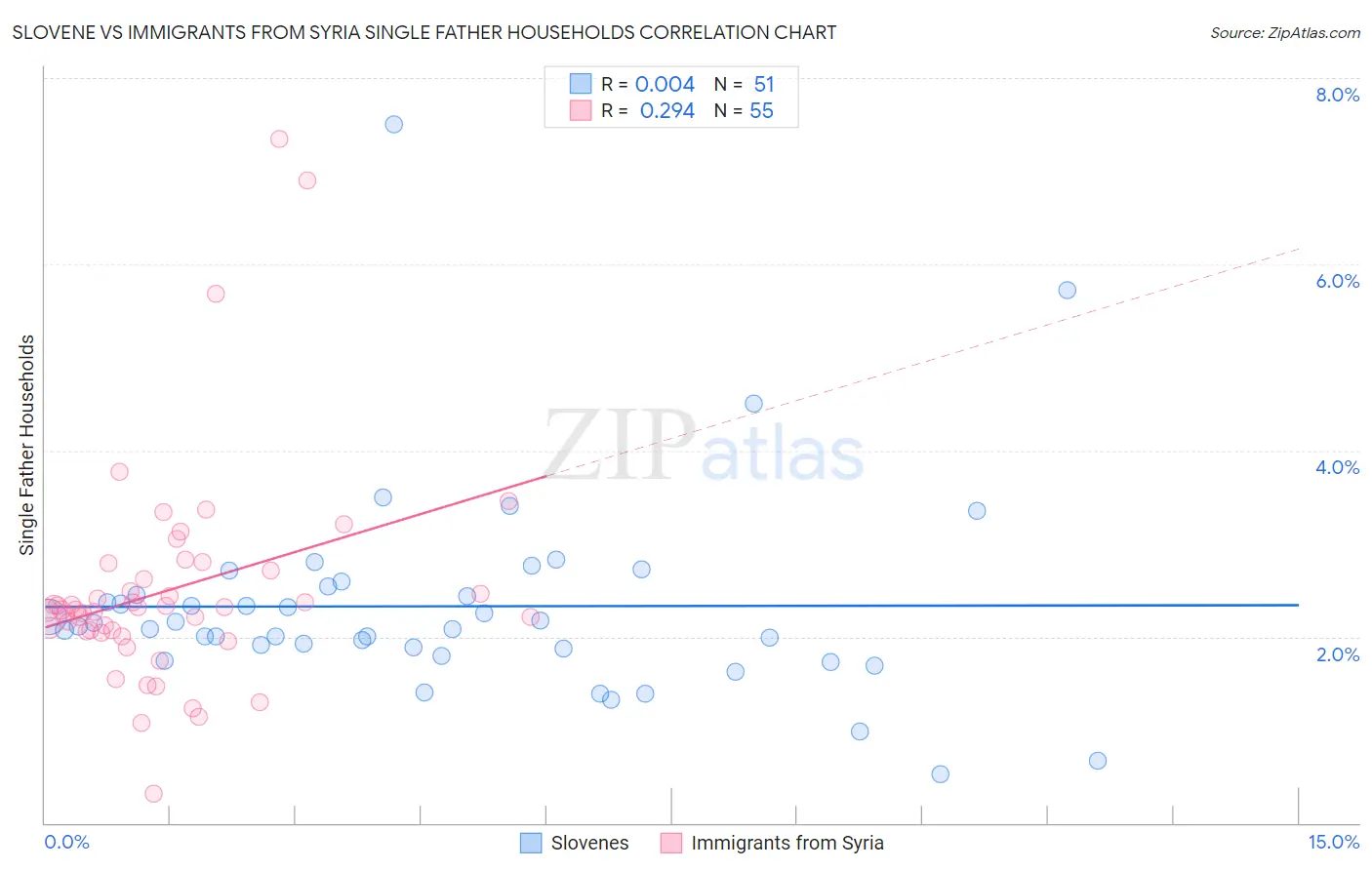 Slovene vs Immigrants from Syria Single Father Households