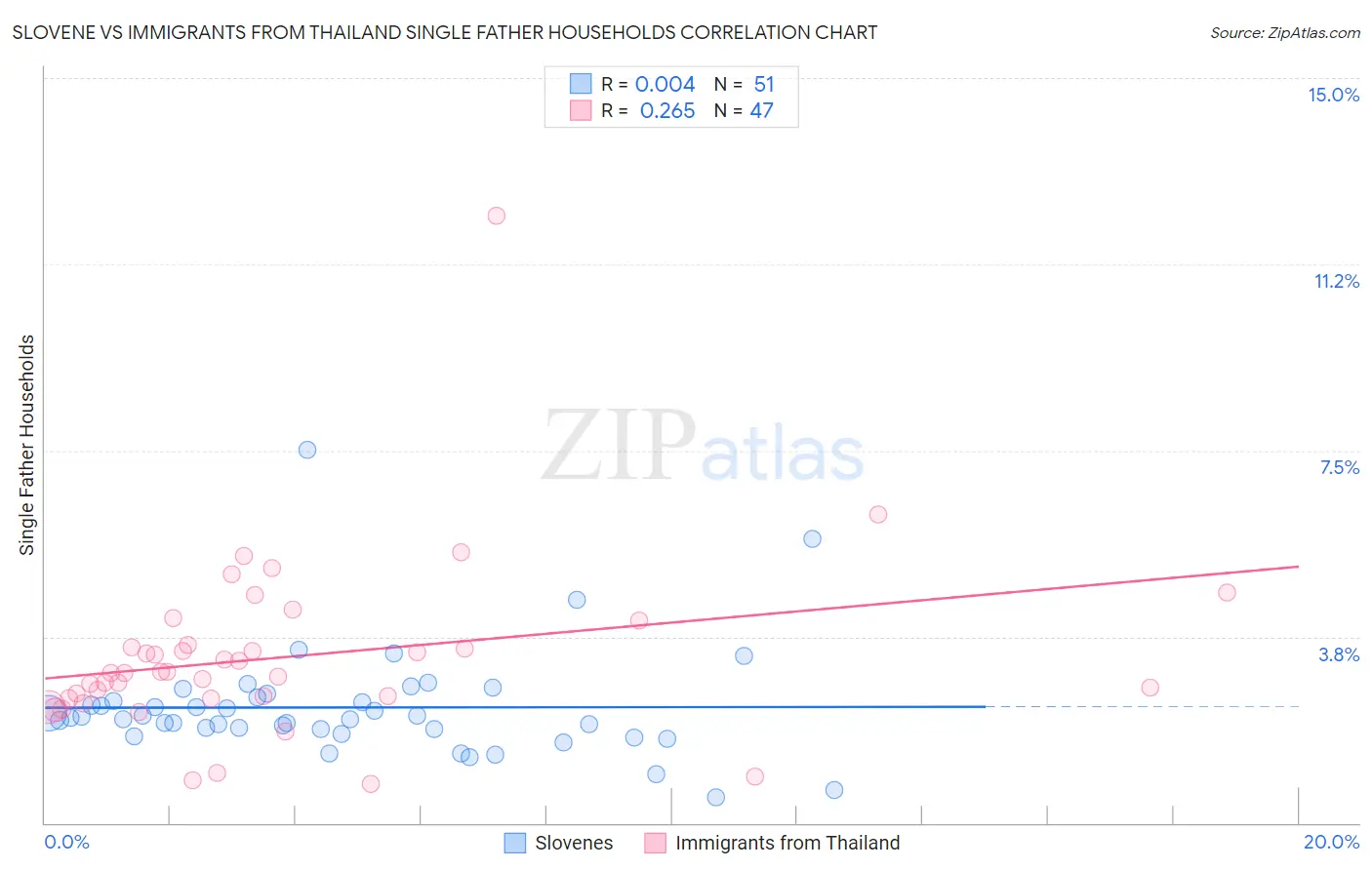 Slovene vs Immigrants from Thailand Single Father Households