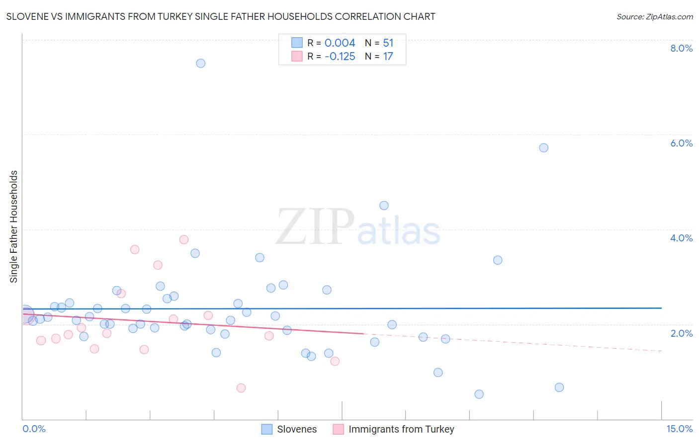 Slovene vs Immigrants from Turkey Single Father Households