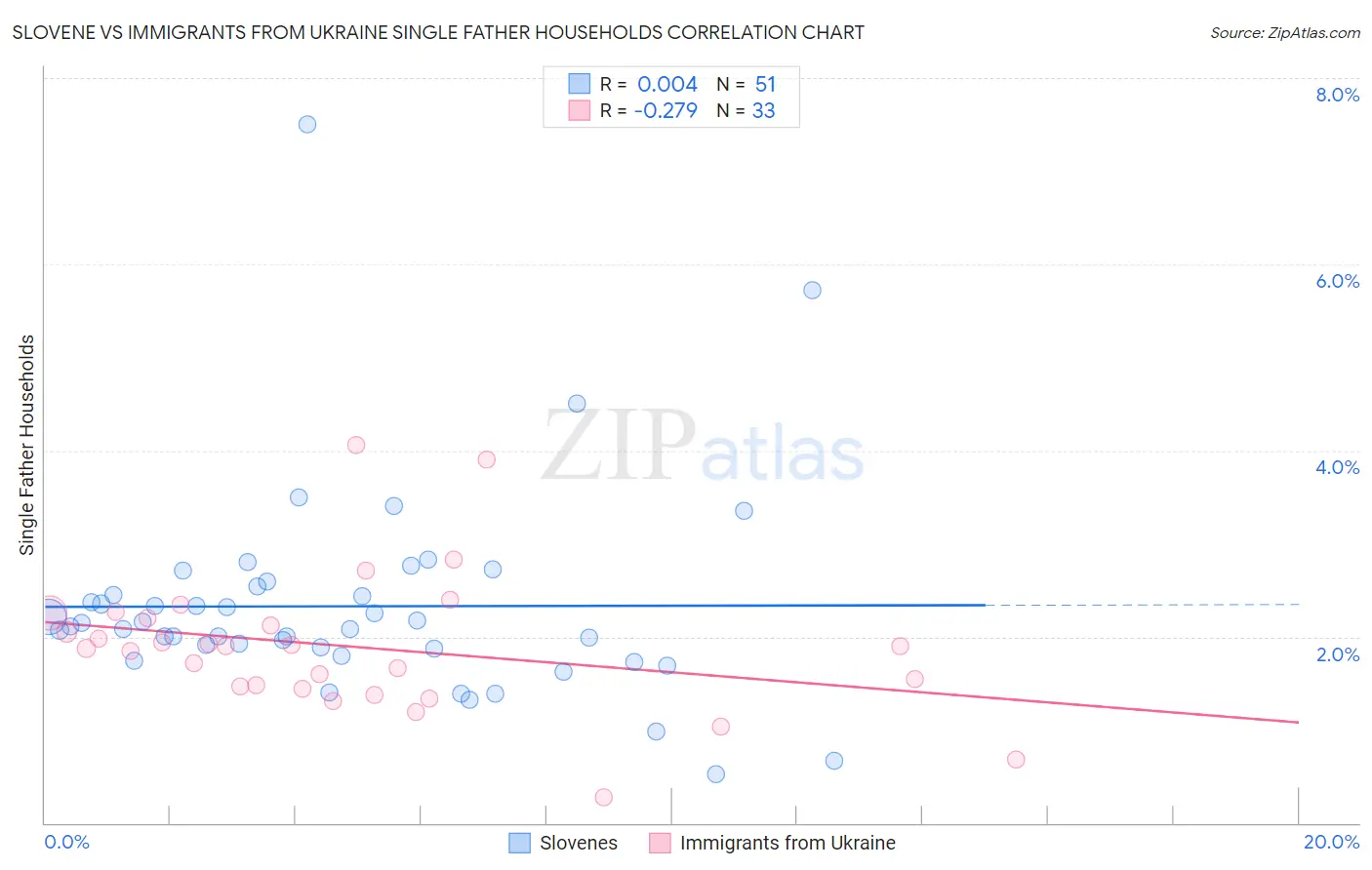 Slovene vs Immigrants from Ukraine Single Father Households