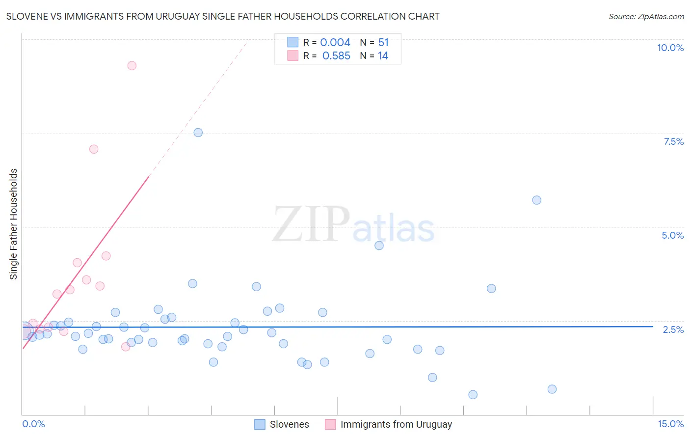 Slovene vs Immigrants from Uruguay Single Father Households
