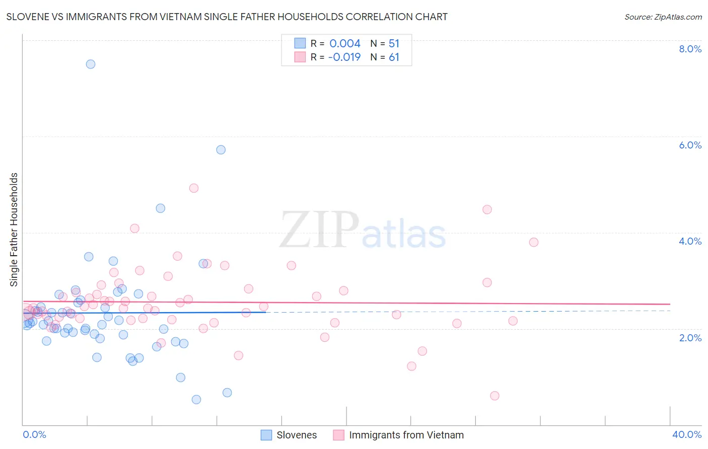 Slovene vs Immigrants from Vietnam Single Father Households