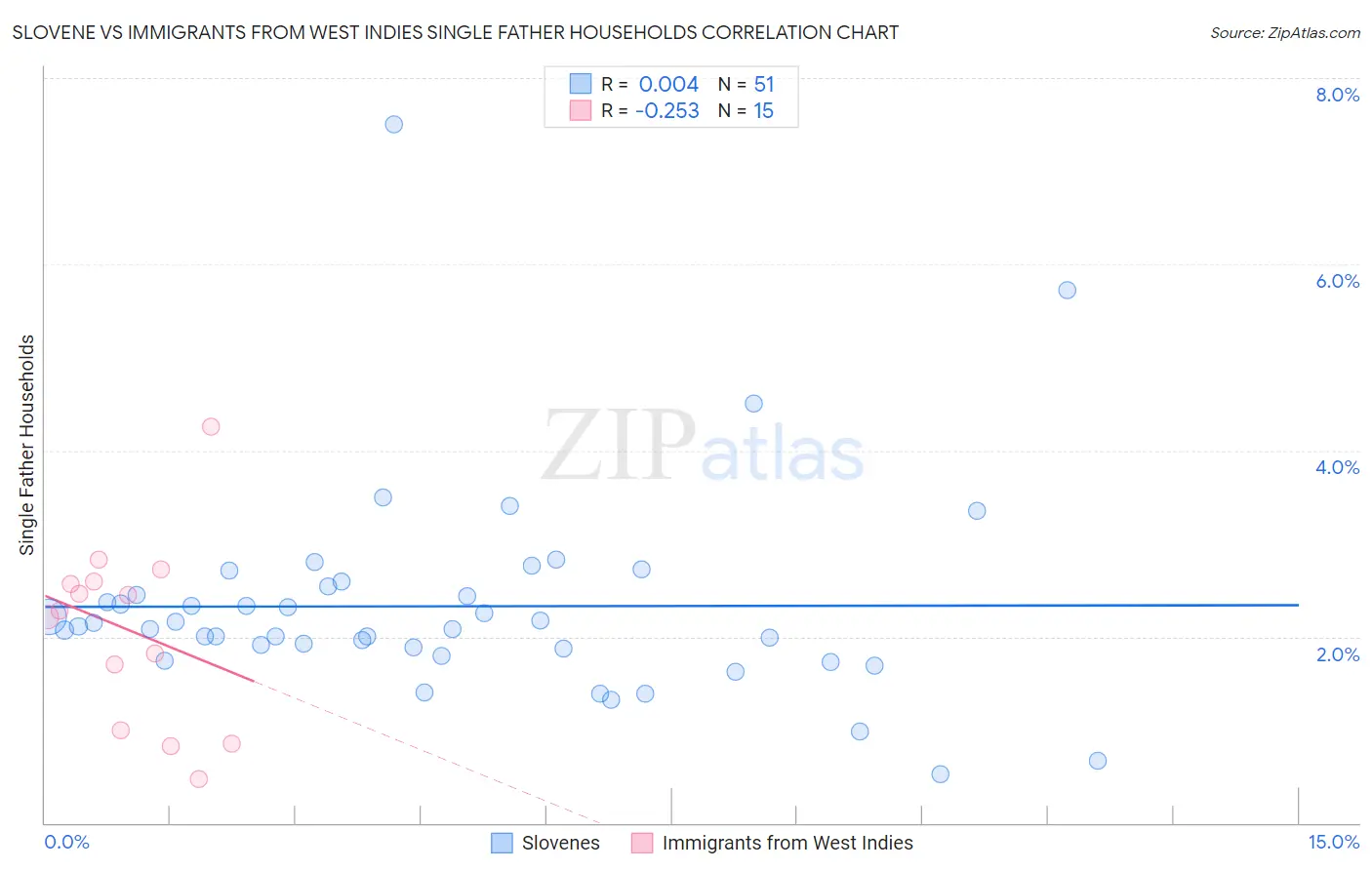 Slovene vs Immigrants from West Indies Single Father Households