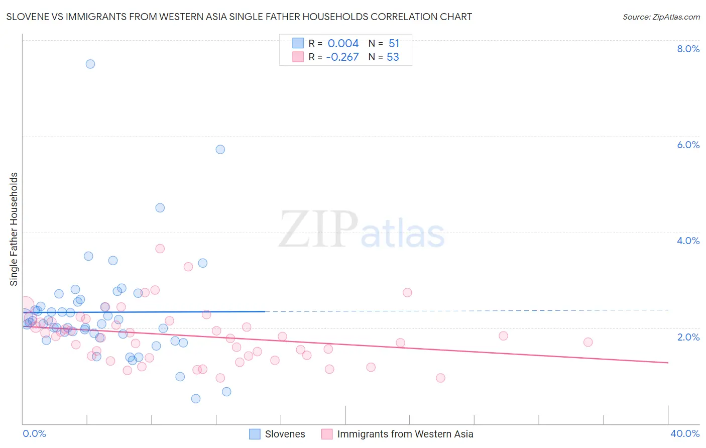 Slovene vs Immigrants from Western Asia Single Father Households