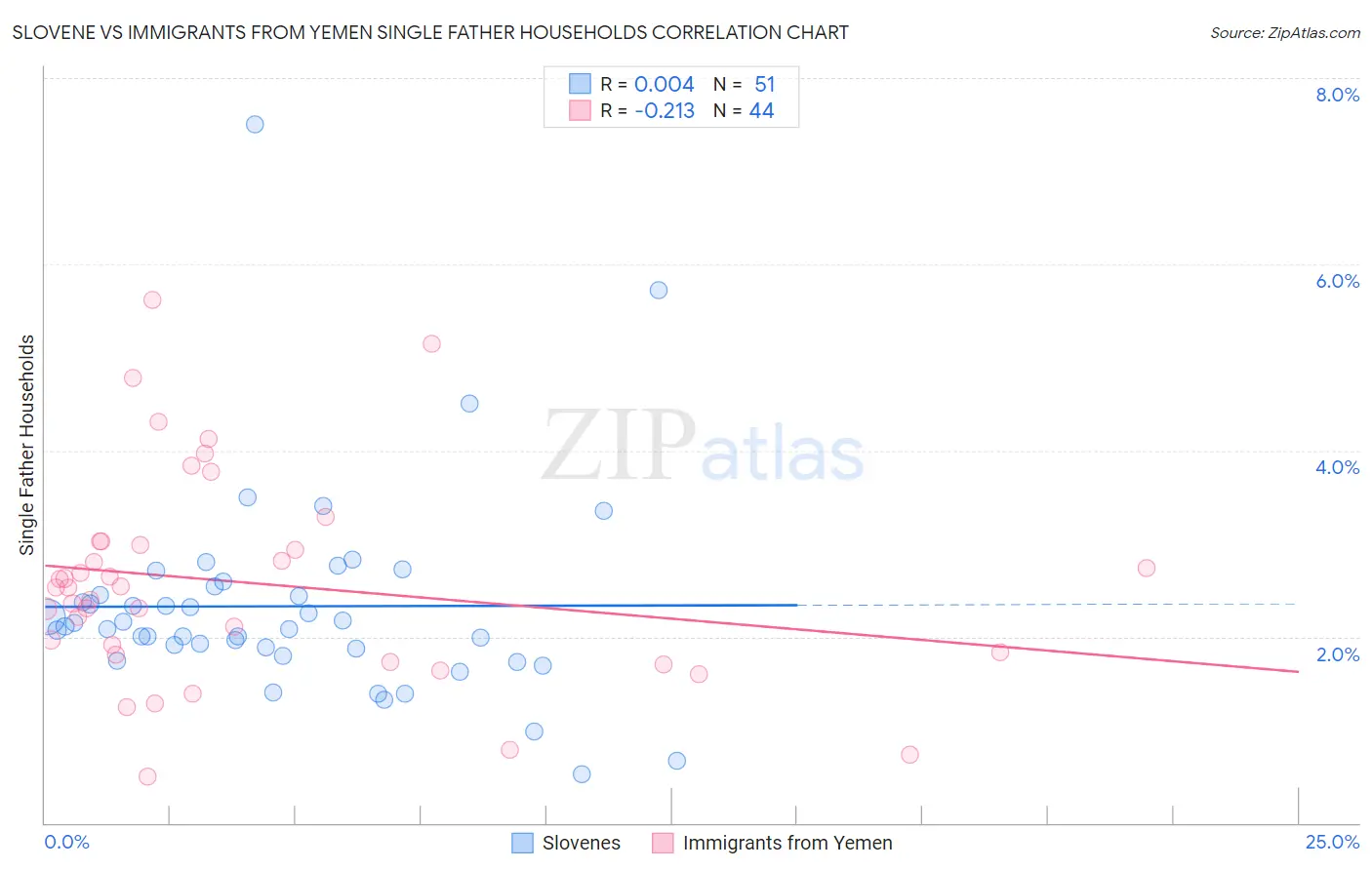 Slovene vs Immigrants from Yemen Single Father Households