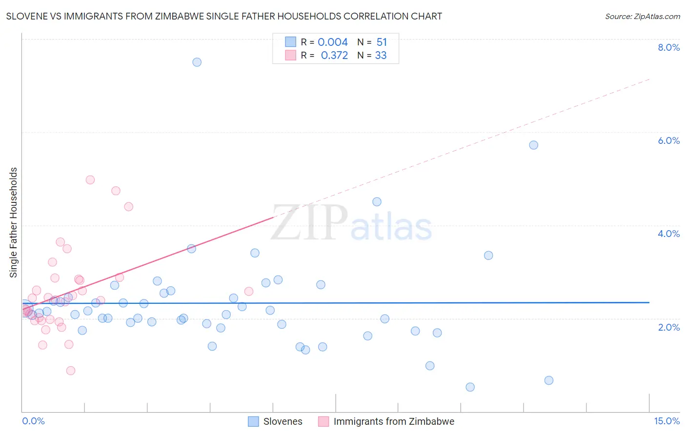 Slovene vs Immigrants from Zimbabwe Single Father Households