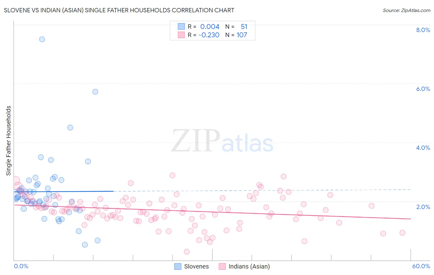 Slovene vs Indian (Asian) Single Father Households