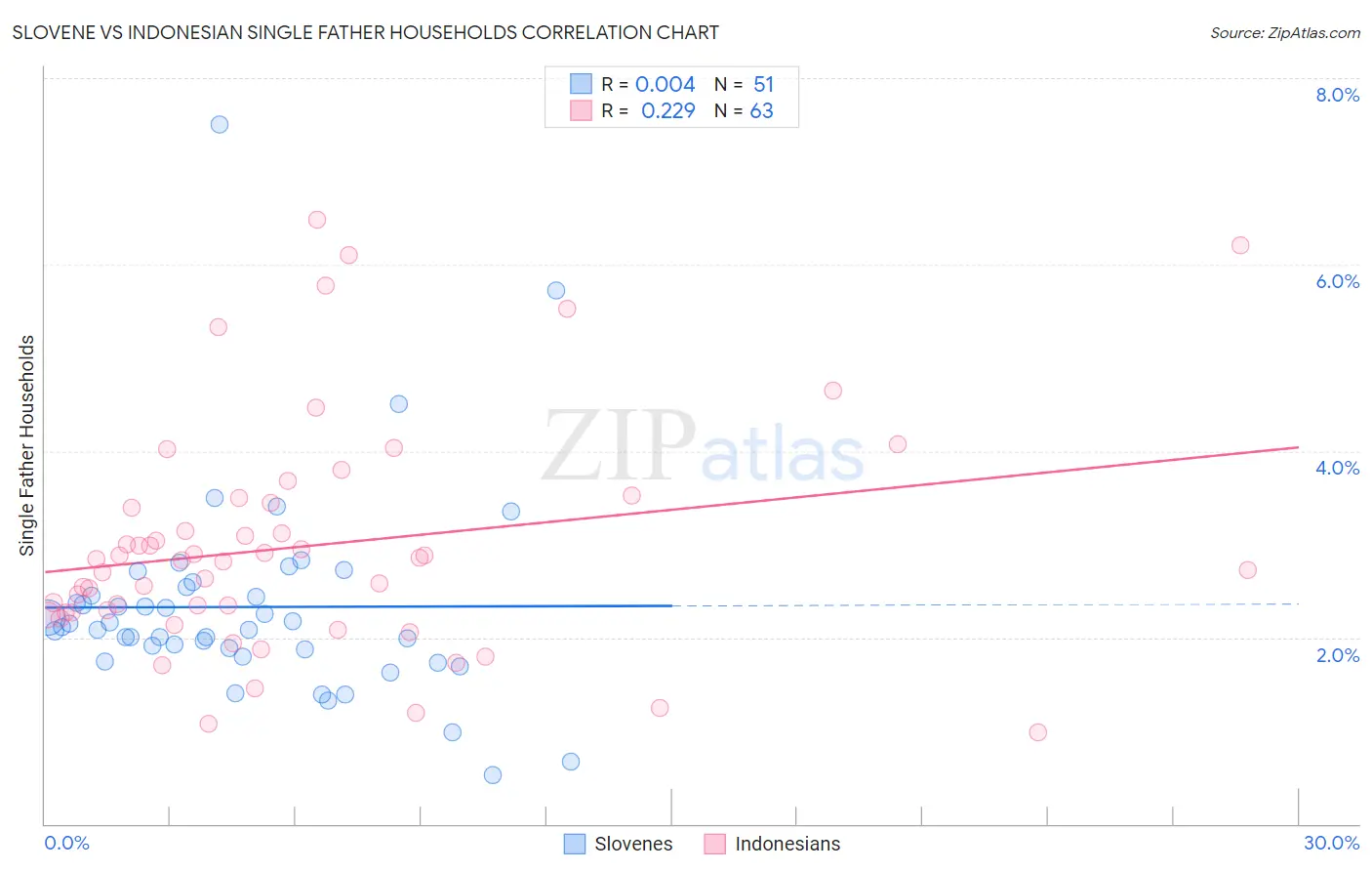 Slovene vs Indonesian Single Father Households