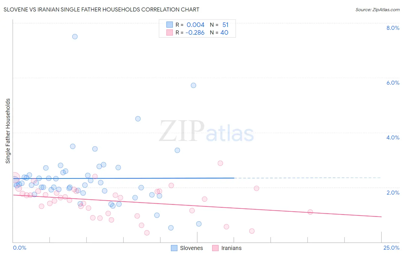 Slovene vs Iranian Single Father Households