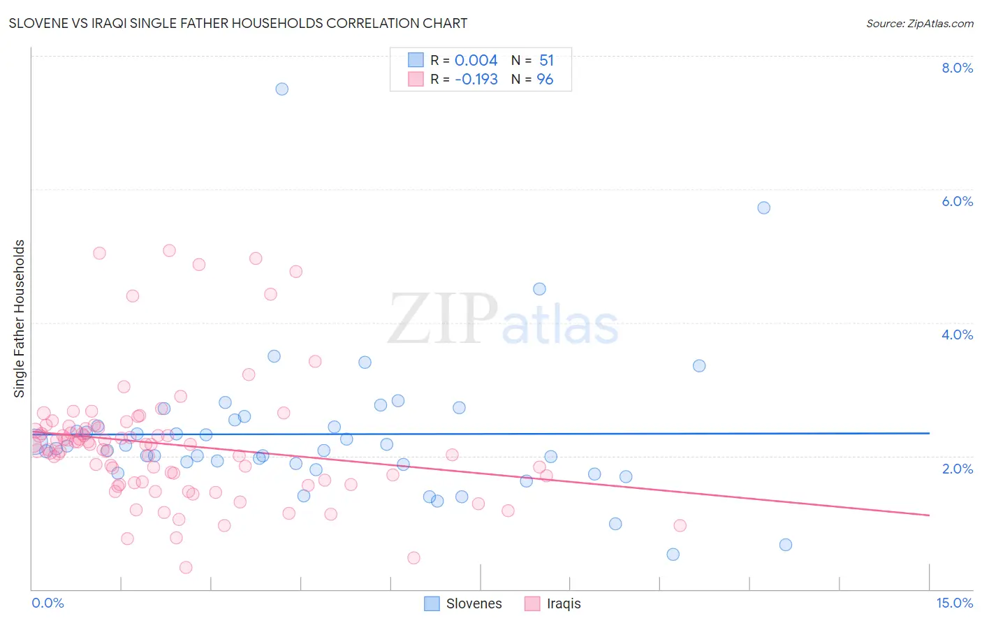 Slovene vs Iraqi Single Father Households