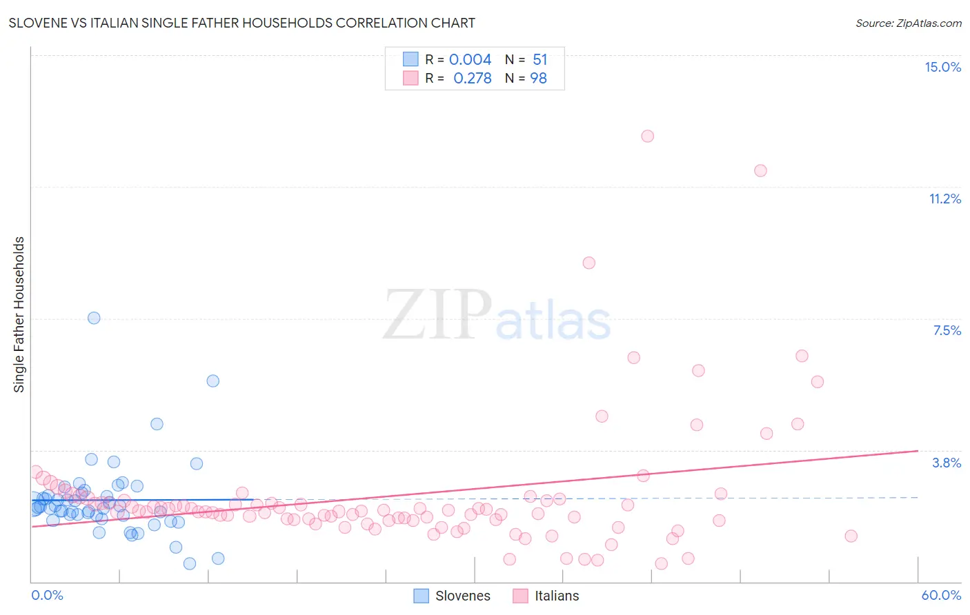 Slovene vs Italian Single Father Households