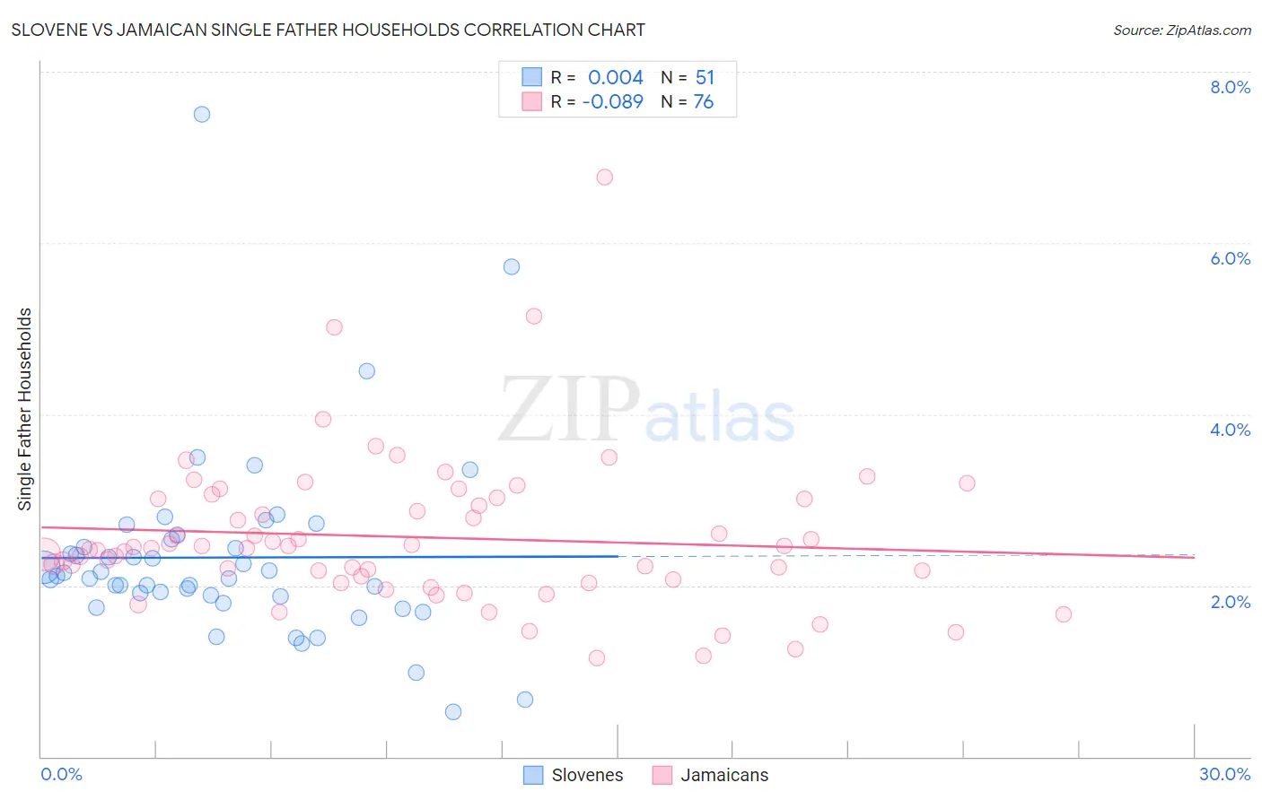 Slovene vs Jamaican Single Father Households