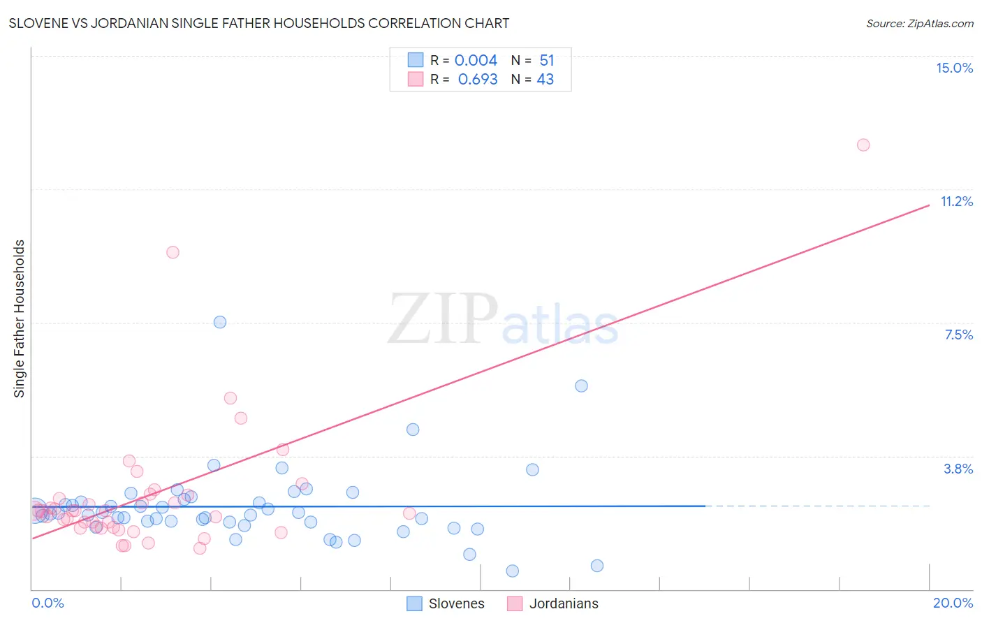 Slovene vs Jordanian Single Father Households