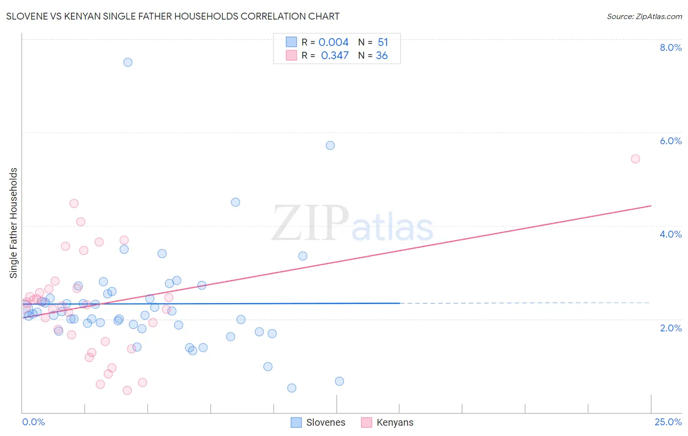 Slovene vs Kenyan Single Father Households