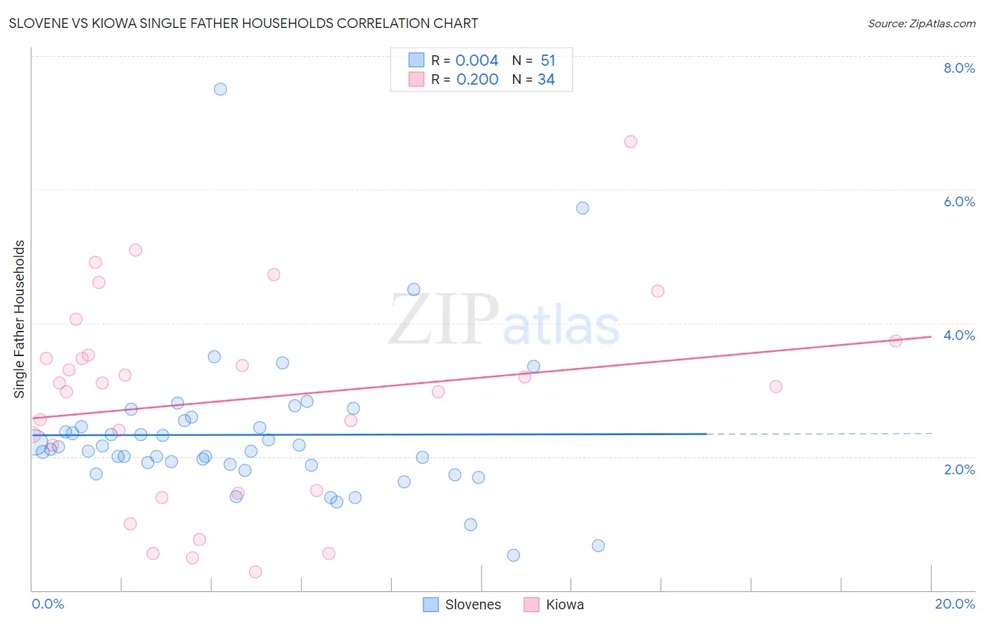 Slovene vs Kiowa Single Father Households