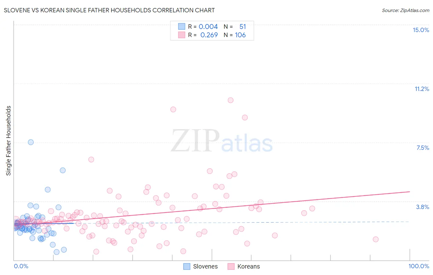 Slovene vs Korean Single Father Households