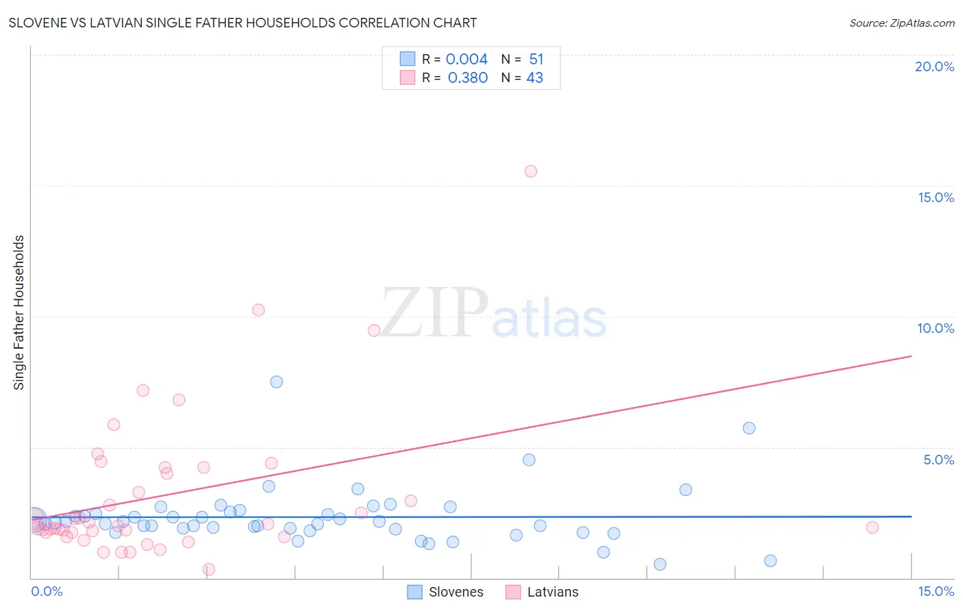 Slovene vs Latvian Single Father Households