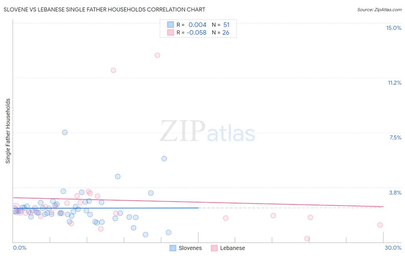 Slovene vs Lebanese Single Father Households