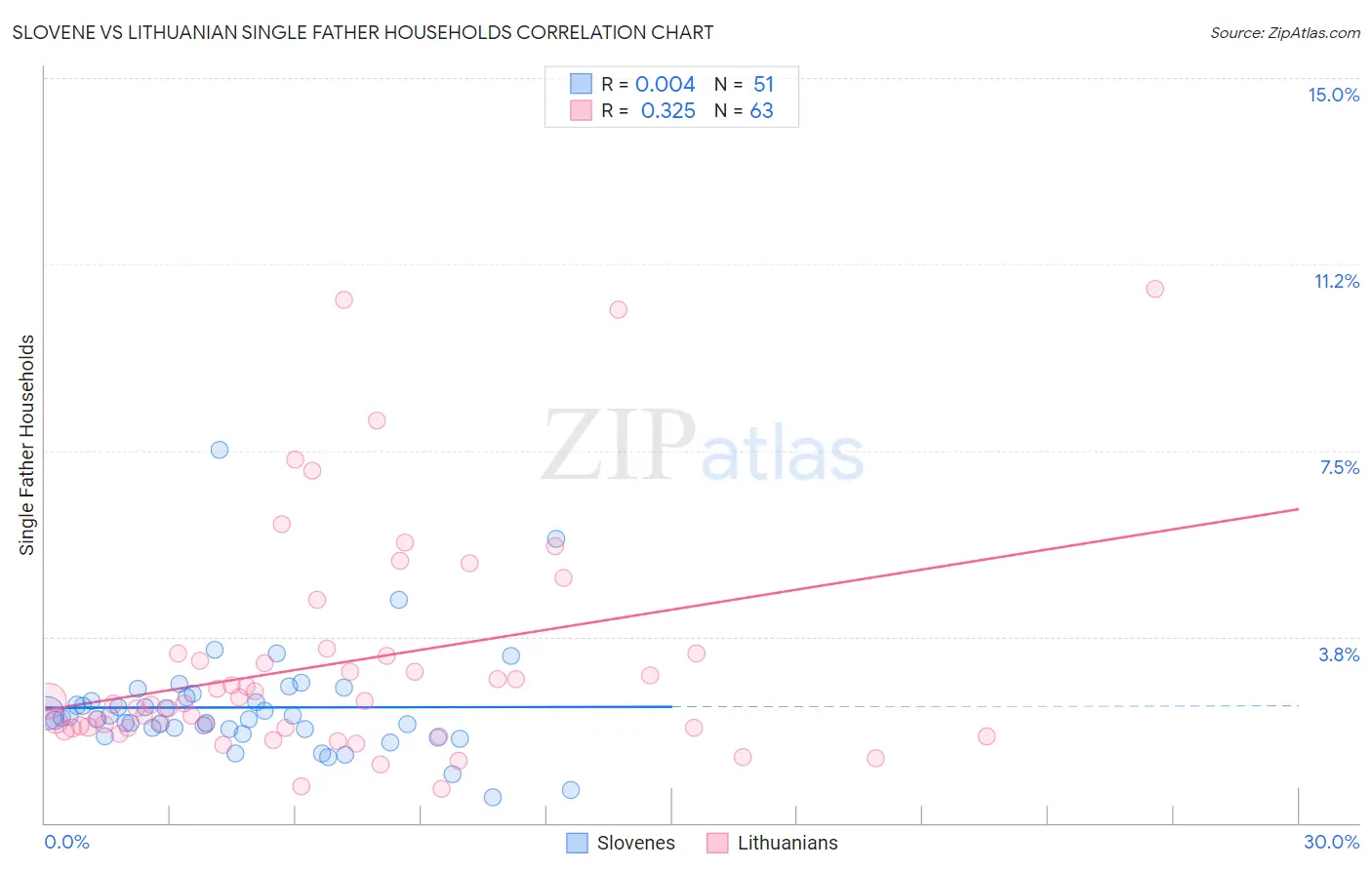 Slovene vs Lithuanian Single Father Households