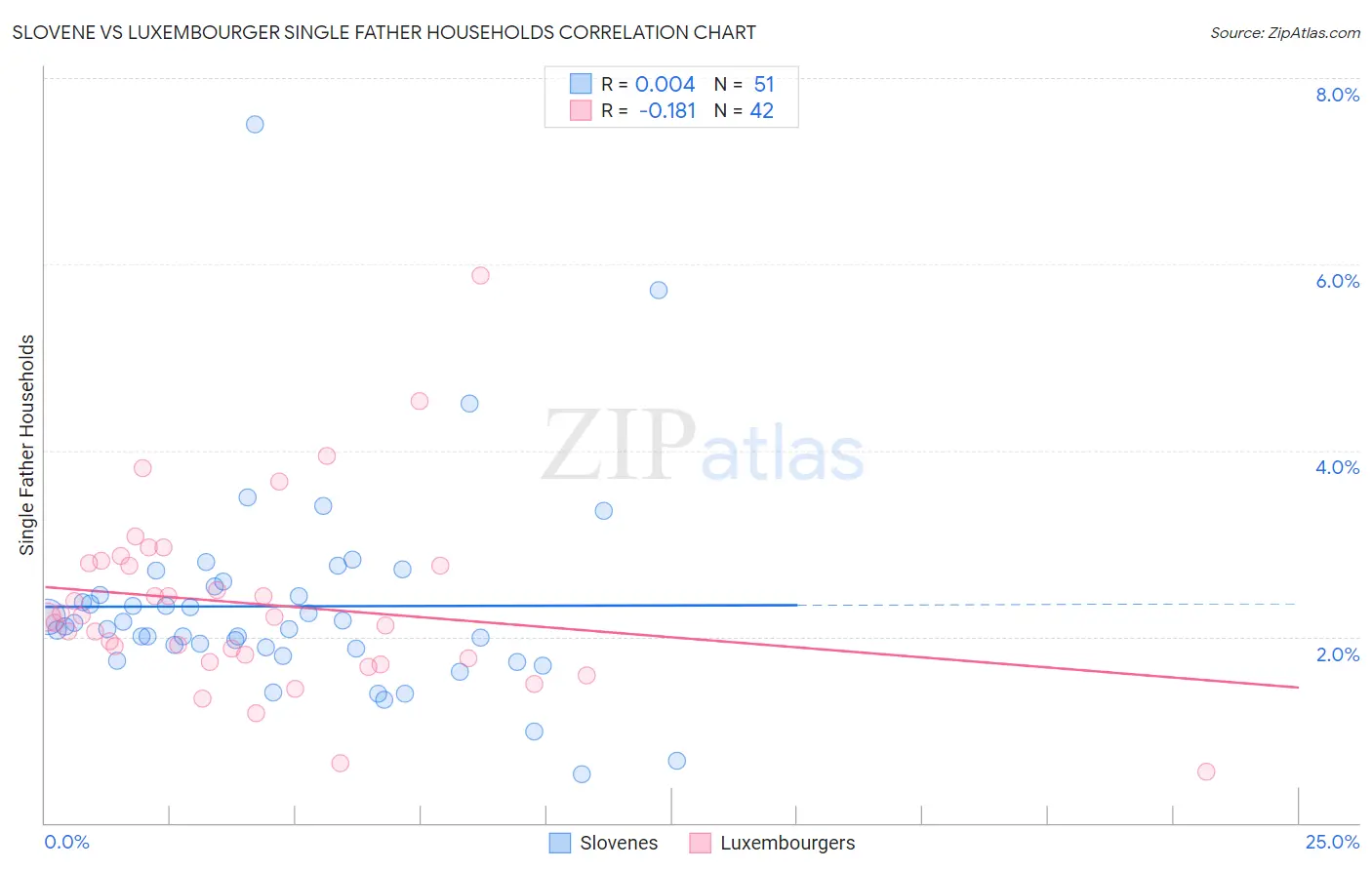 Slovene vs Luxembourger Single Father Households