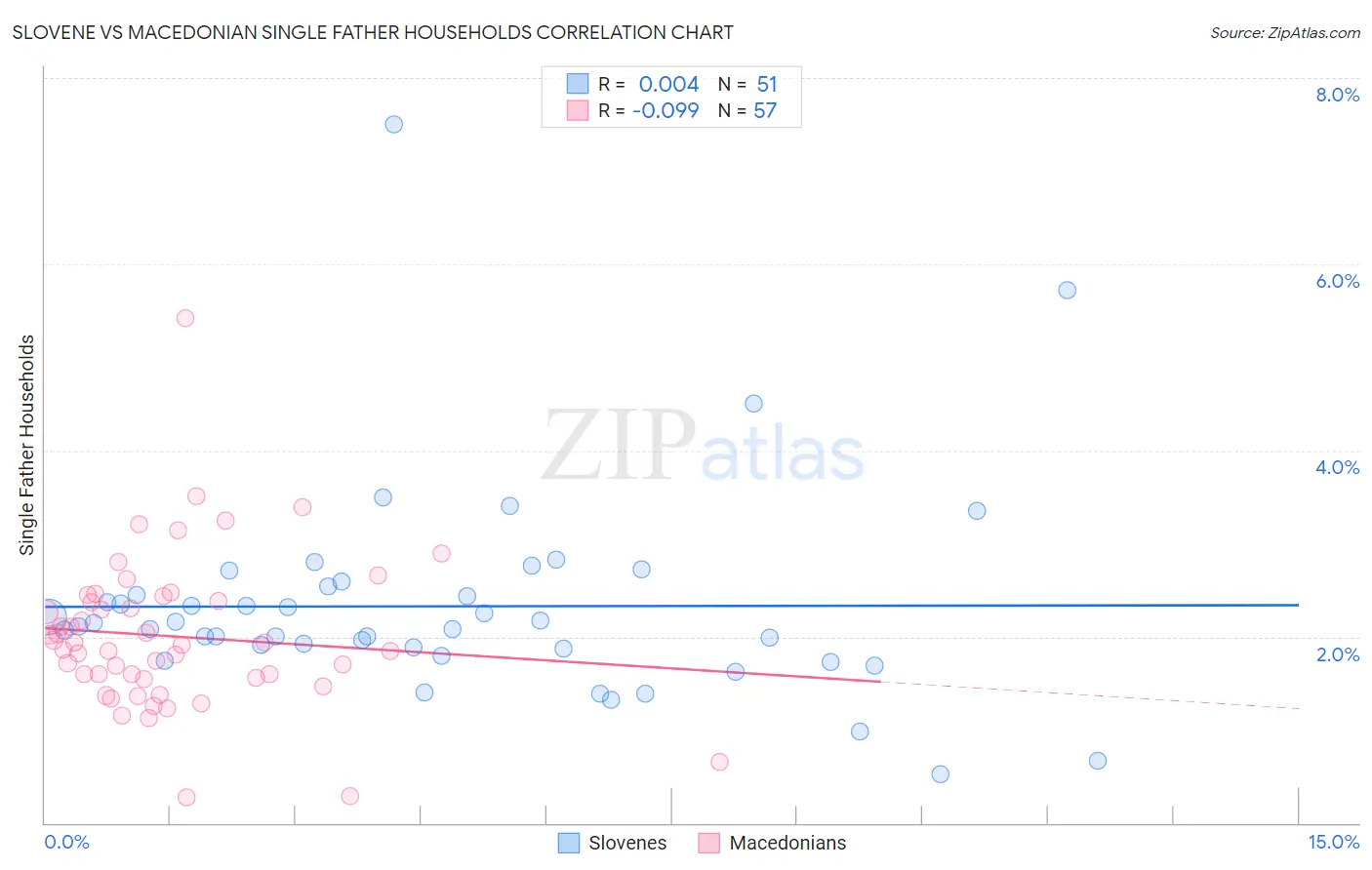 Slovene vs Macedonian Single Father Households