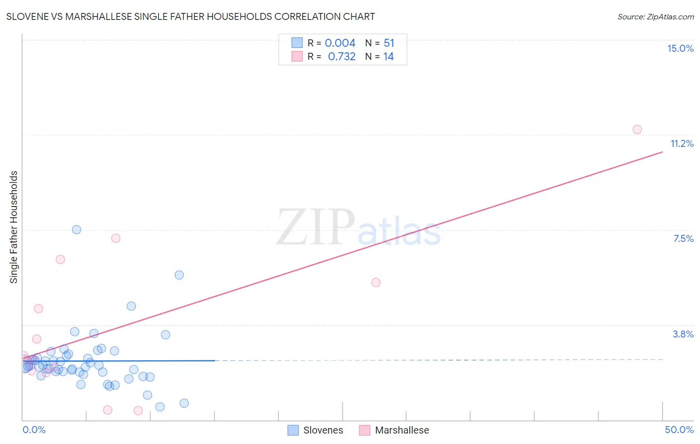 Slovene vs Marshallese Single Father Households