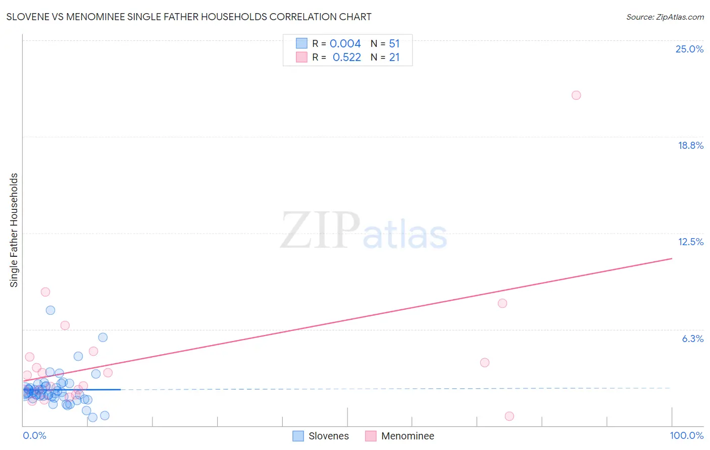 Slovene vs Menominee Single Father Households