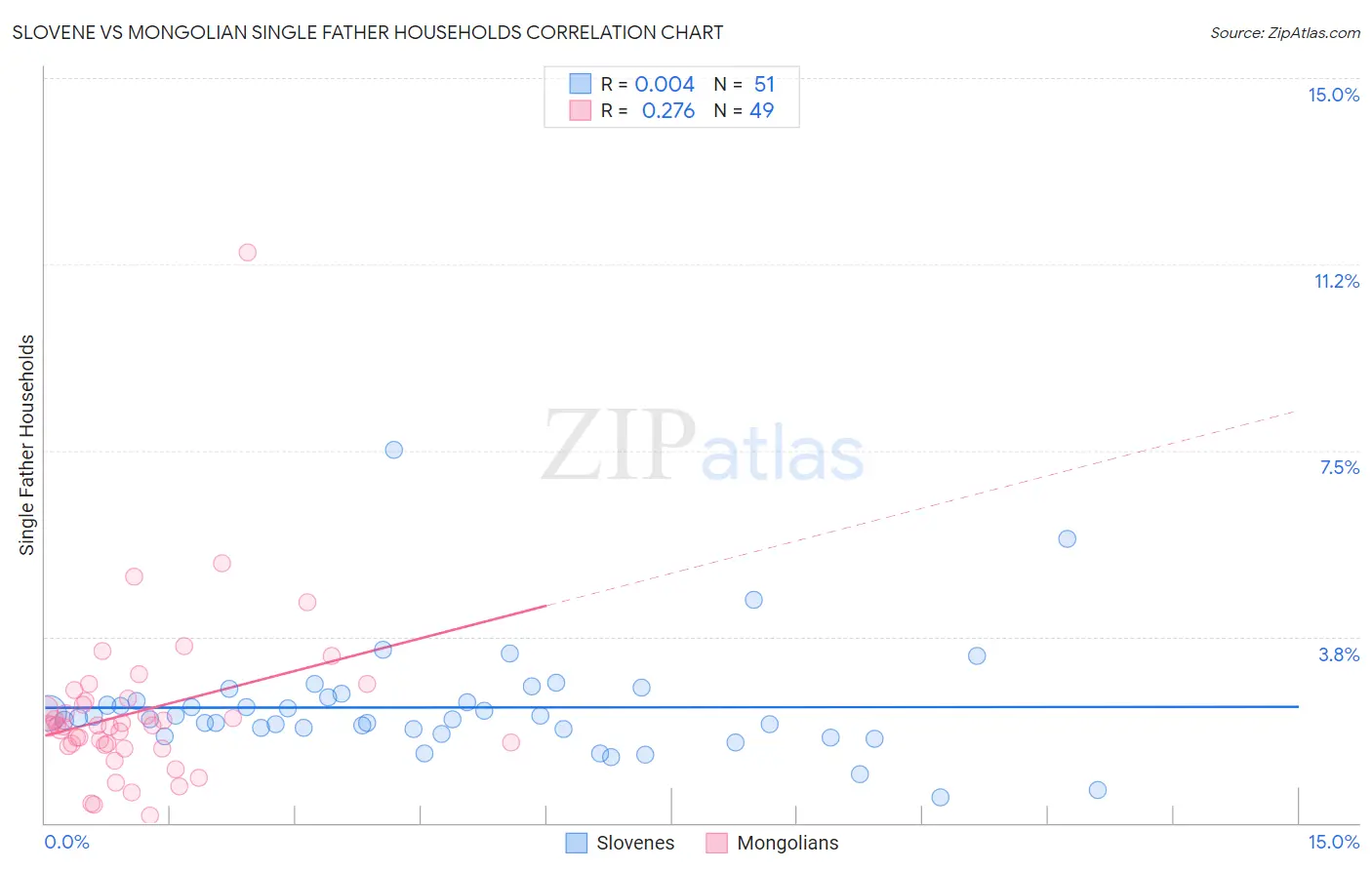 Slovene vs Mongolian Single Father Households