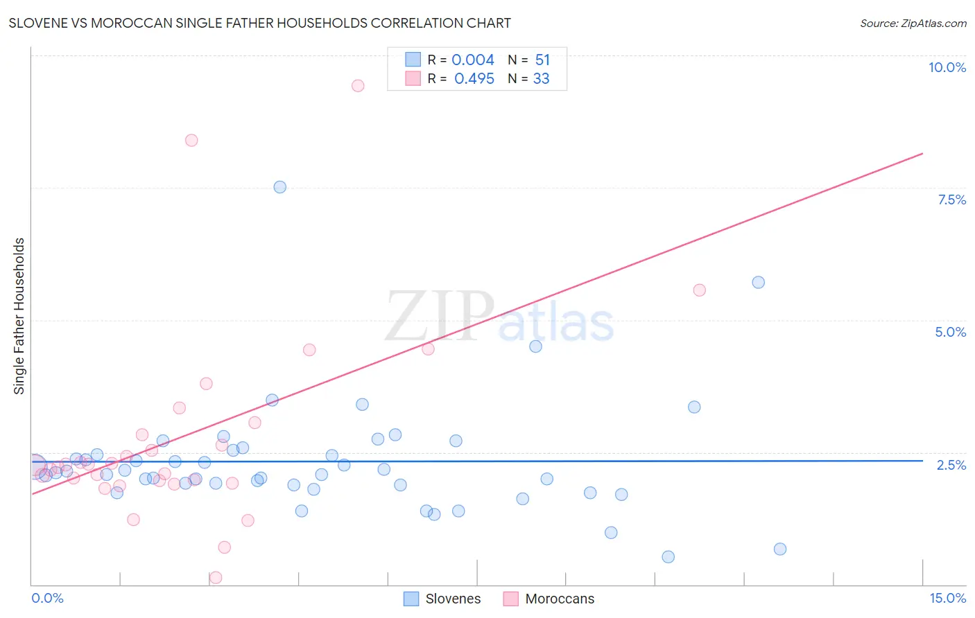 Slovene vs Moroccan Single Father Households