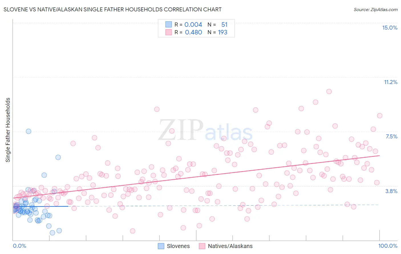 Slovene vs Native/Alaskan Single Father Households