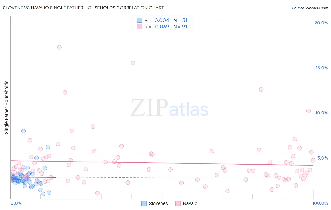 Slovene vs Navajo Single Father Households