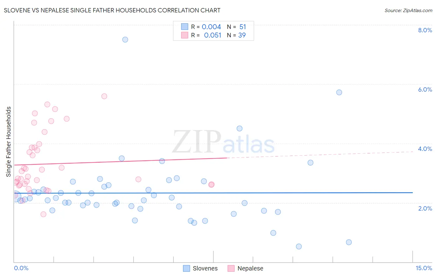 Slovene vs Nepalese Single Father Households