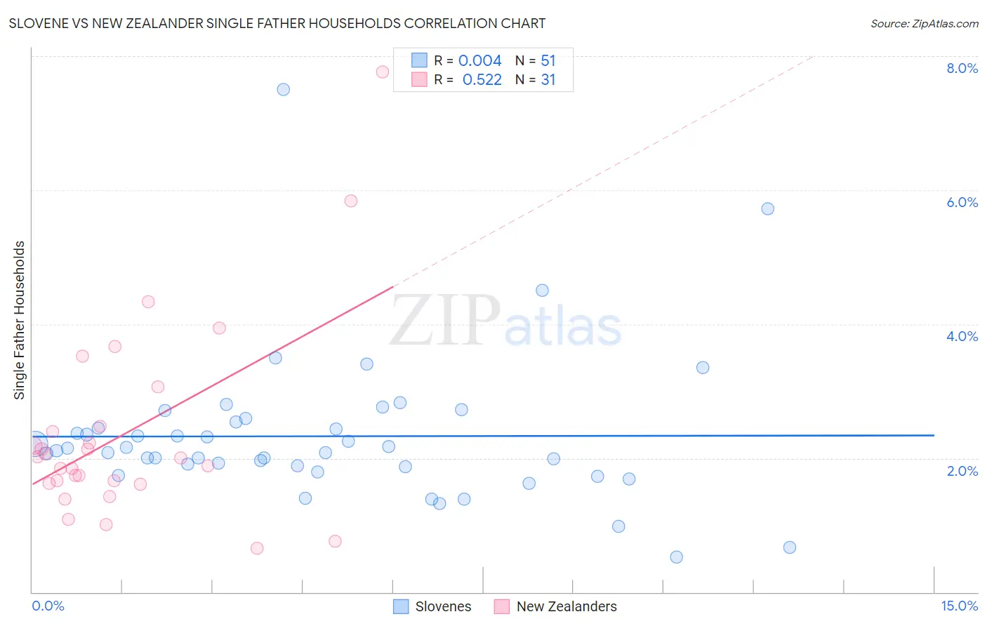 Slovene vs New Zealander Single Father Households
