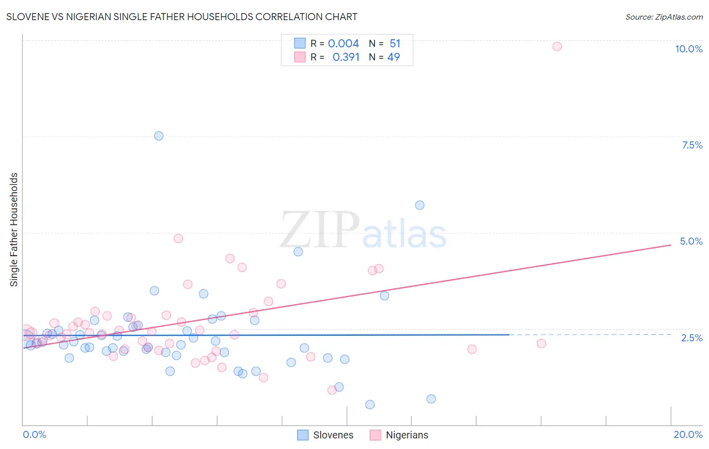 Slovene vs Nigerian Single Father Households