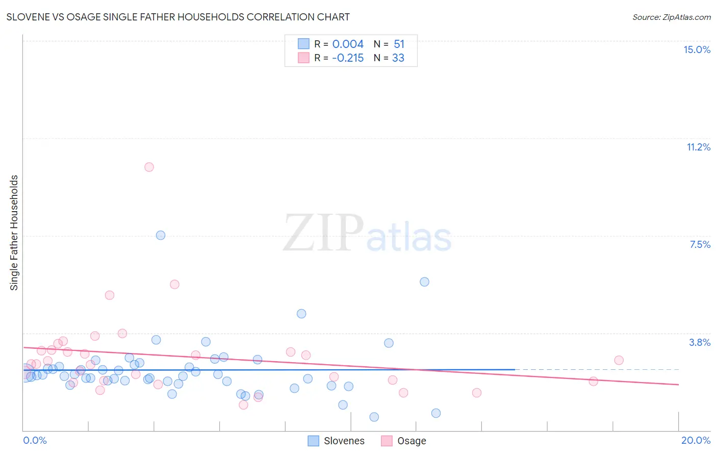 Slovene vs Osage Single Father Households