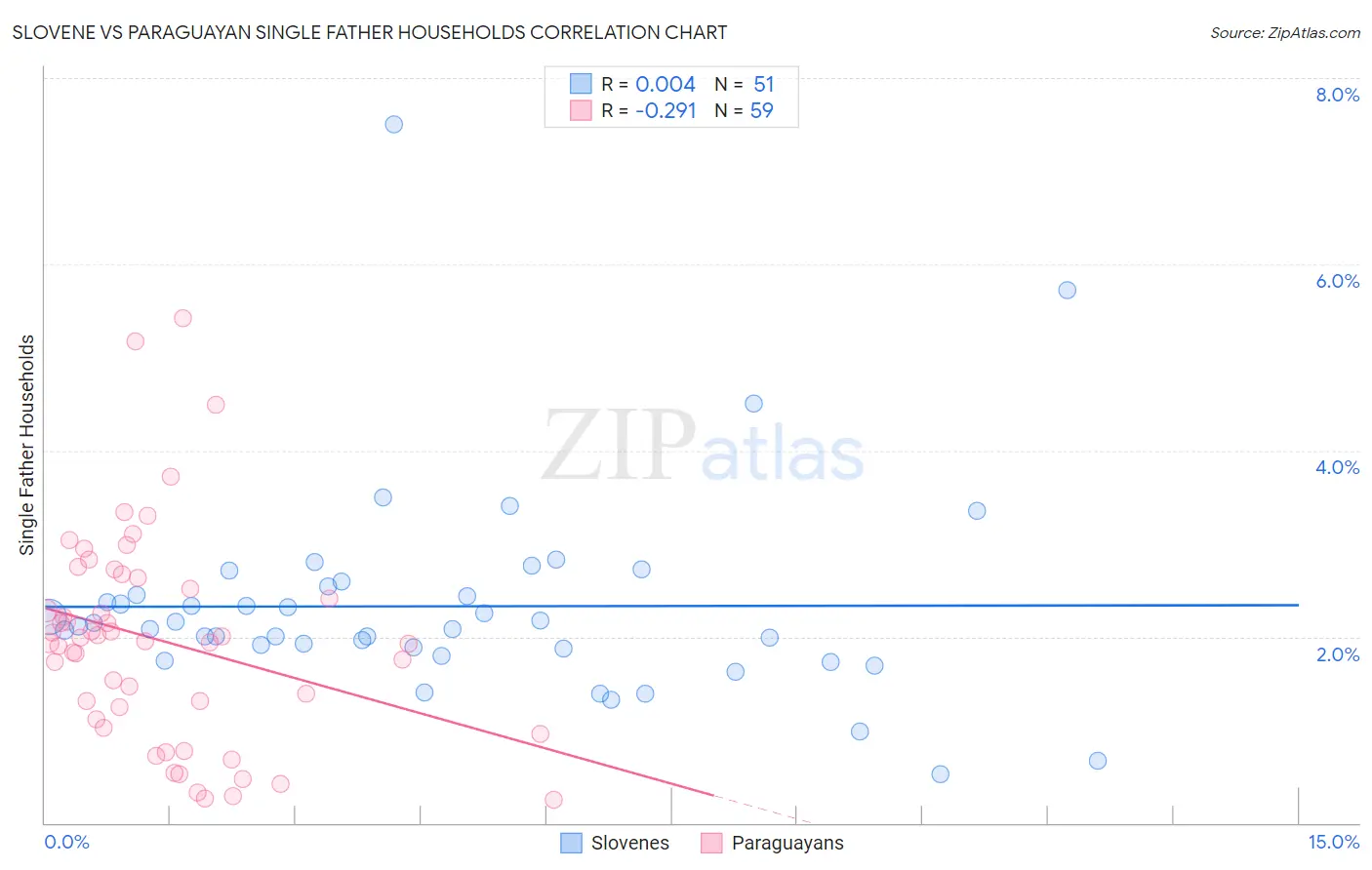 Slovene vs Paraguayan Single Father Households