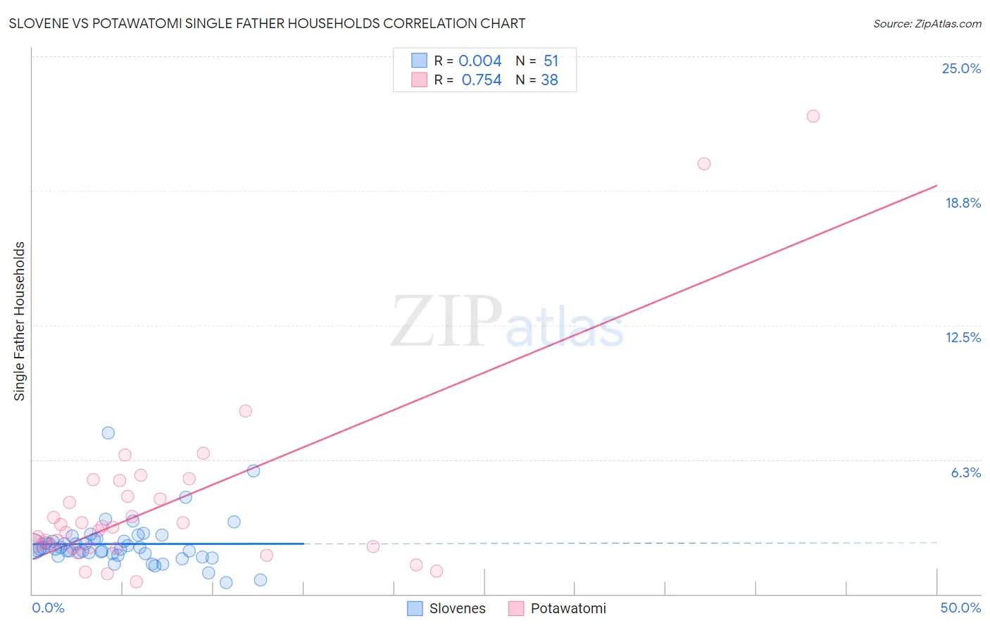 Slovene vs Potawatomi Single Father Households
