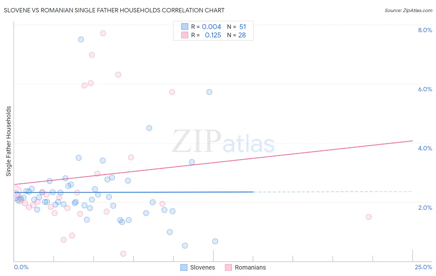 Slovene vs Romanian Single Father Households