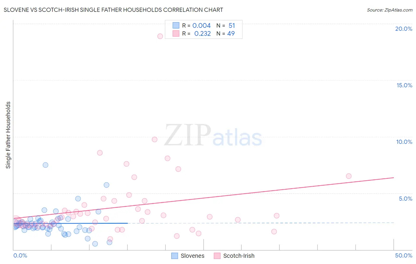 Slovene vs Scotch-Irish Single Father Households
