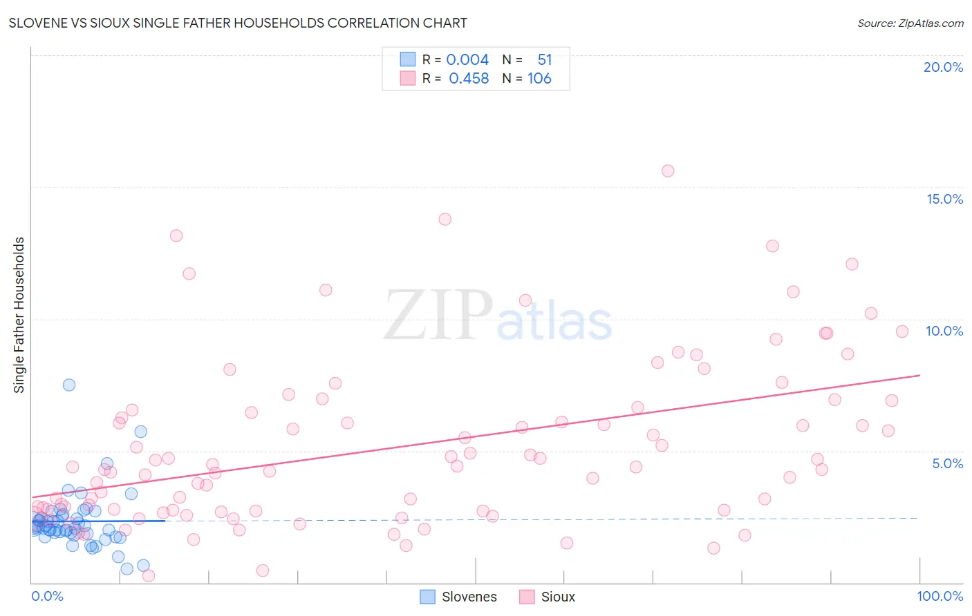 Slovene vs Sioux Single Father Households
