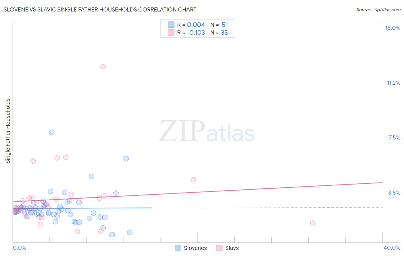 Slovene vs Slavic Single Father Households