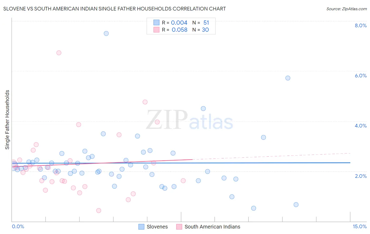 Slovene vs South American Indian Single Father Households