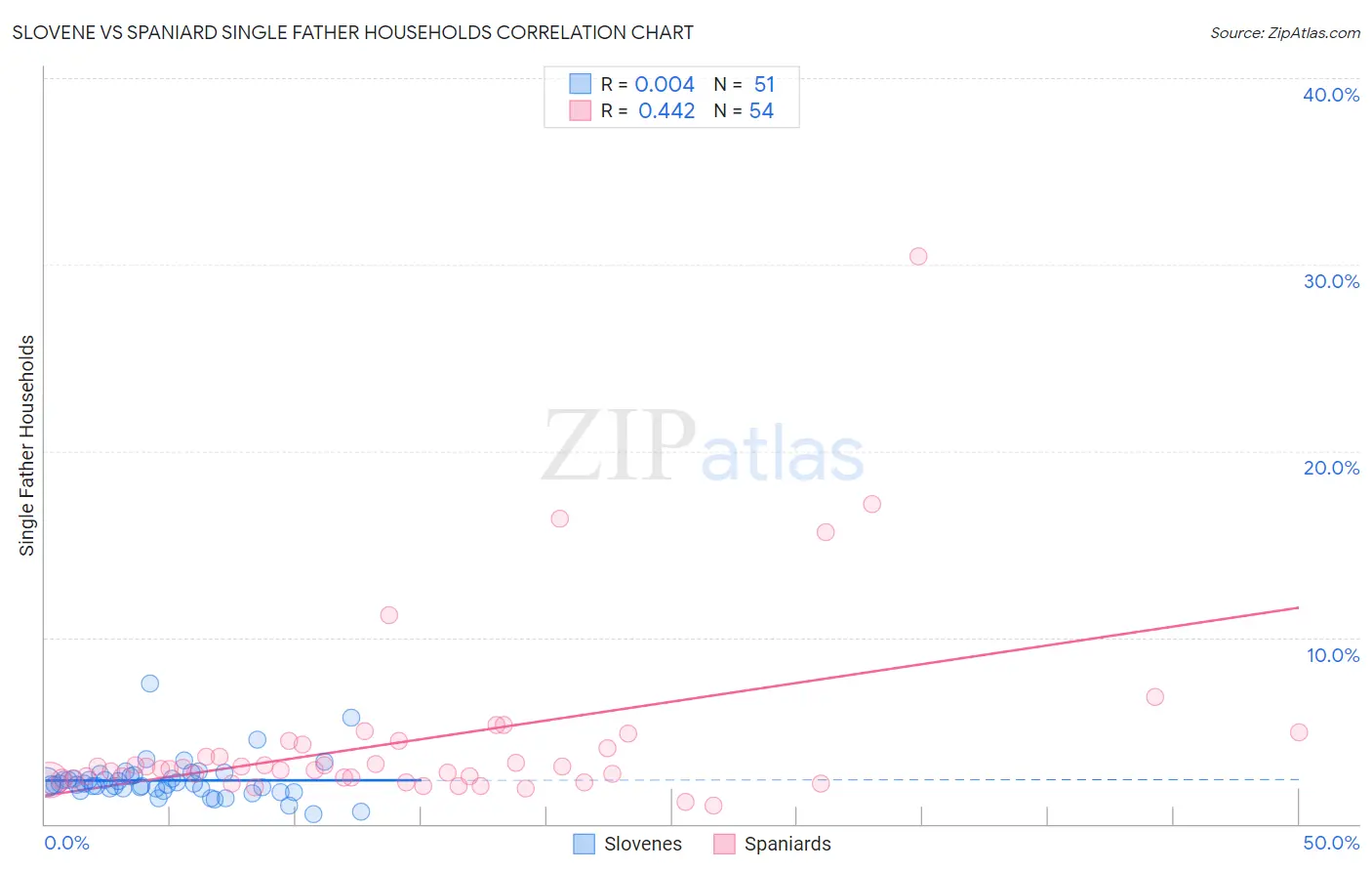 Slovene vs Spaniard Single Father Households