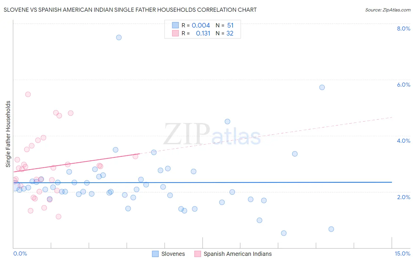 Slovene vs Spanish American Indian Single Father Households