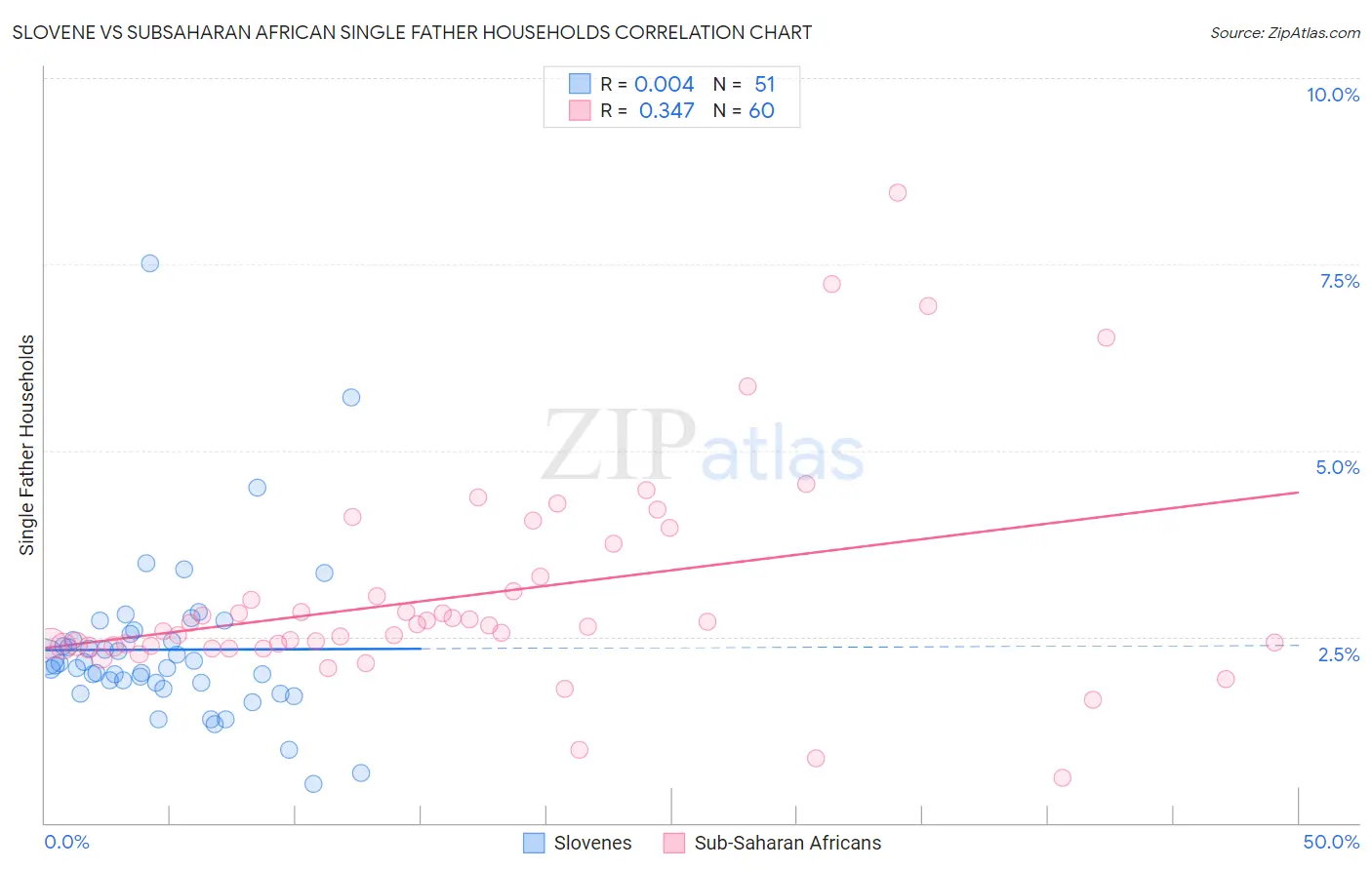 Slovene vs Subsaharan African Single Father Households