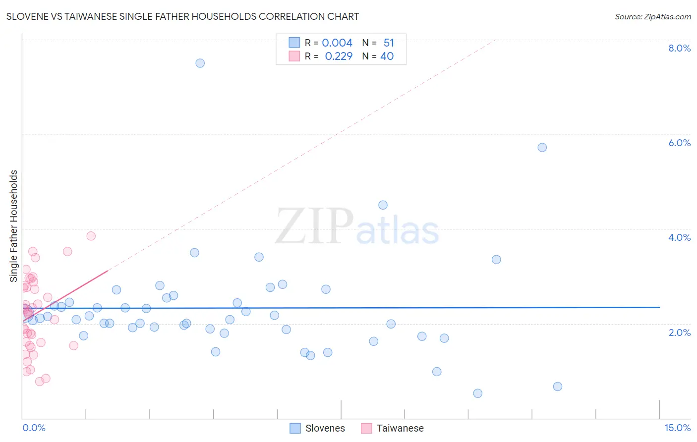 Slovene vs Taiwanese Single Father Households