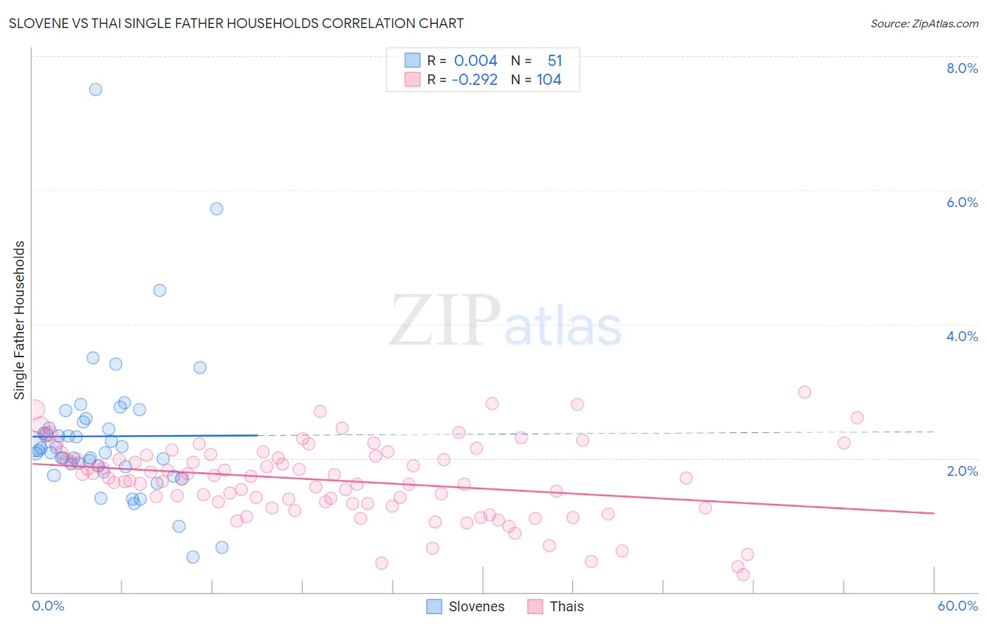 Slovene vs Thai Single Father Households