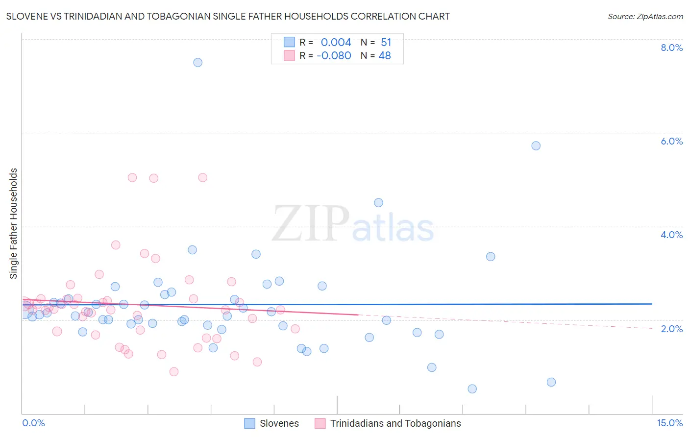 Slovene vs Trinidadian and Tobagonian Single Father Households