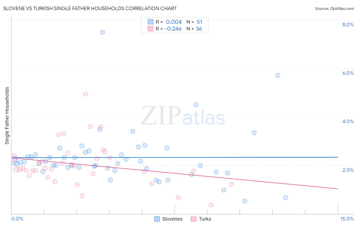 Slovene vs Turkish Single Father Households